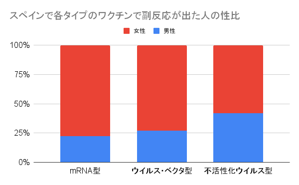 スペインで各タイプのワクチンで副反応が出た人の性比
