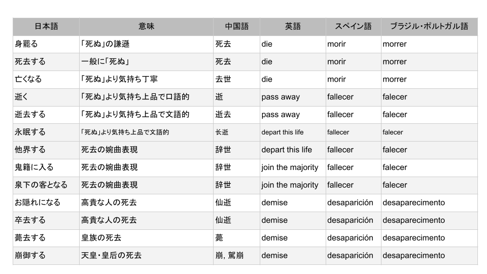 「死」の表現いろいろ