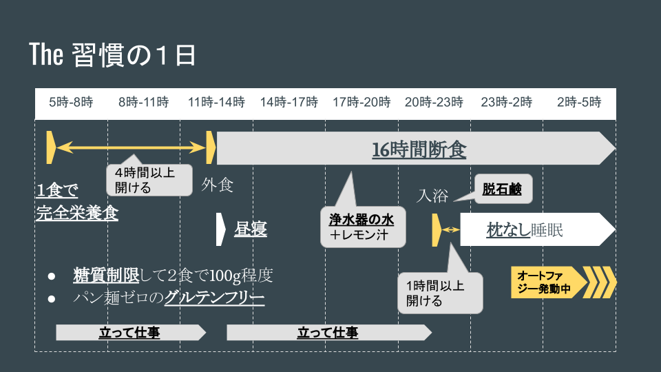 The 習慣の一日